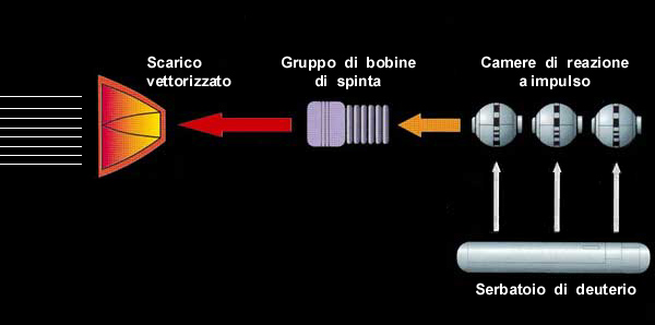 Schema del funzionamento di un motore a impulso