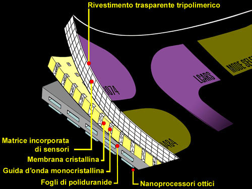 Gli strati degli LCARS sono tre