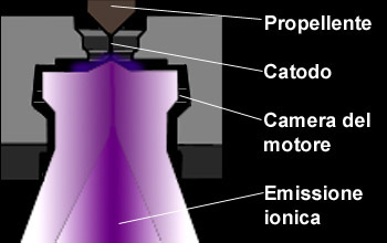Schema della propulsione ionica Schema della propulsione ionica