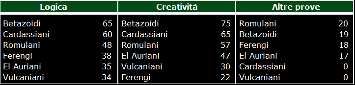 Classifica prove