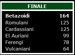 Classifica Razze